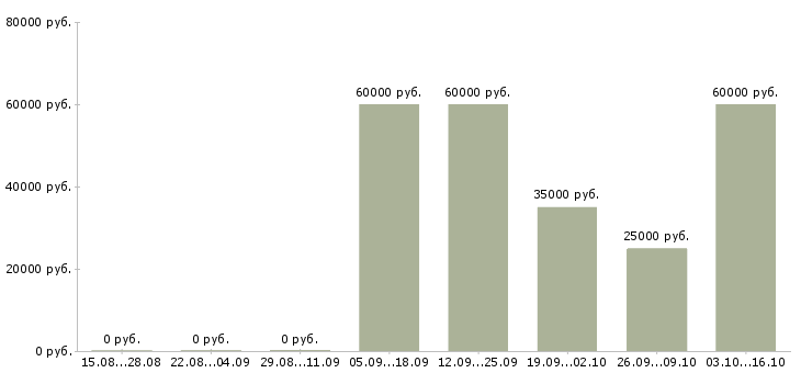 Вакансии инженер по технике безопасности в Краснодаре - Медиана зарплат инженер по технике безопасности в Краснодаре за 2 месяца