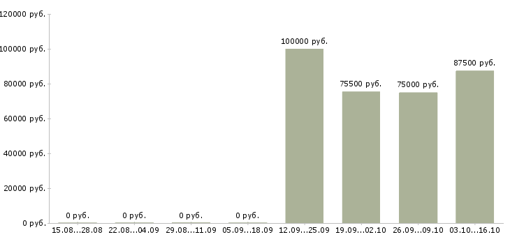 Вакансии инженер по техническому надзору в Челябинске - Медиана зарплат инженер по техническому надзору в Челябинске за 2 месяца