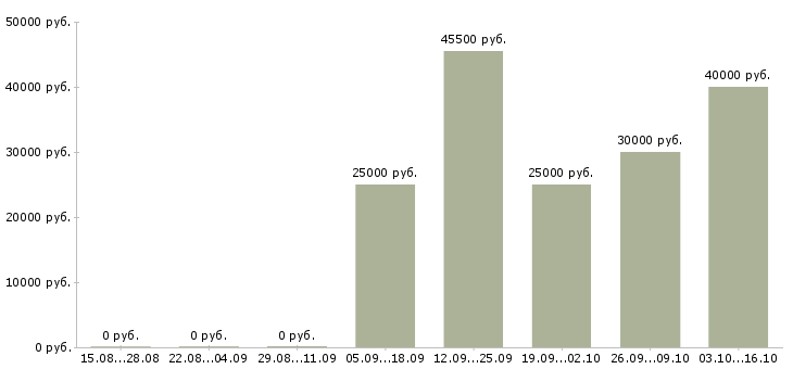 Вакансии инженер по транспорту в Туле - Медиана зарплат инженер по транспорту в Туле за 2 месяца