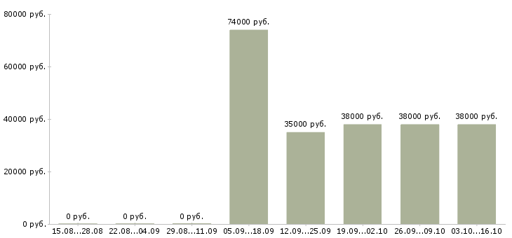 Вакансии инженер по транспорту в Хабаровске - Медиана зарплат инженер по транспорту в Хабаровске за 2 месяца