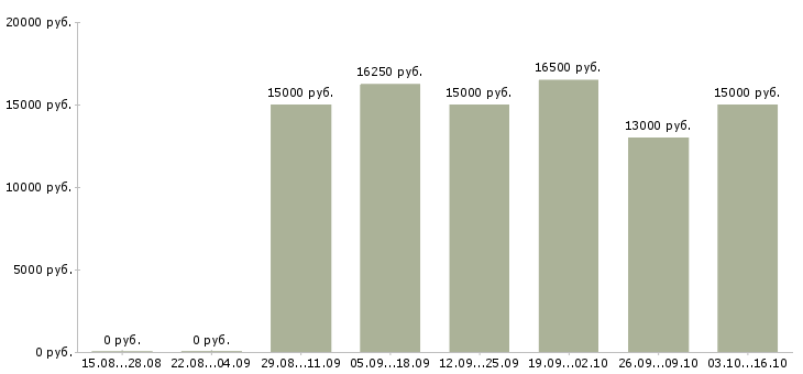 Вакансии кассир на подработку в Краснодаре - Медиана зарплат кассир на подработку в Краснодаре за 2 месяца