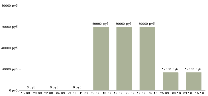 Вакансии кассир супермаркет в Самаре - Медиана зарплат кассир супермаркет в Самаре за 2 месяца