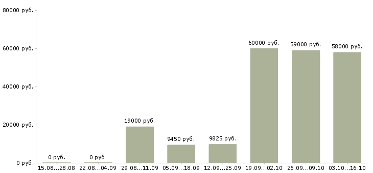 Вакансии кассир супермаркета в Краснодаре - Медиана зарплат кассир супермаркета в Краснодаре за 2 месяца
