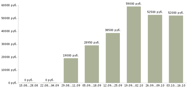 Вакансии кассиры в супермаркет в Краснодаре - Медиана зарплат кассиры в супермаркет в Краснодаре за 2 месяца