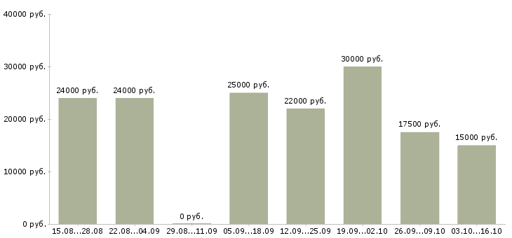 Вакансии клиентский менеджер в Стерлитамаке - Медиана зарплат клиентский менеджер в Стерлитамаке за 2 месяца