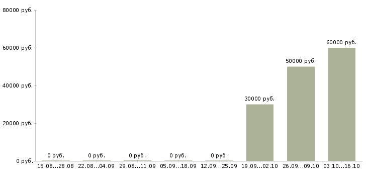 Вакансии коммерческий менеджер в Балашихе - Медиана зарплат коммерческий менеджер в Балашихе за 2 месяца