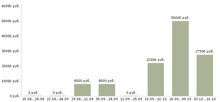 Вакансии коммерческий менеджер в Дзержинске - Медиана зарплат коммерческий менеджер в Дзержинске за 2 месяца