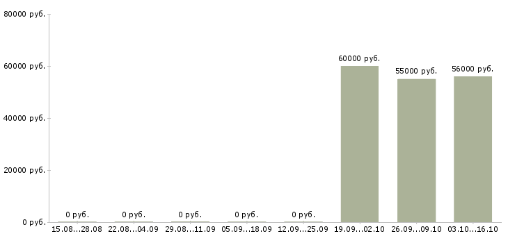Вакансии комплектовщик на вахту в Коломне - Медиана зарплат комплектовщик на вахту в Коломне за 2 месяца
