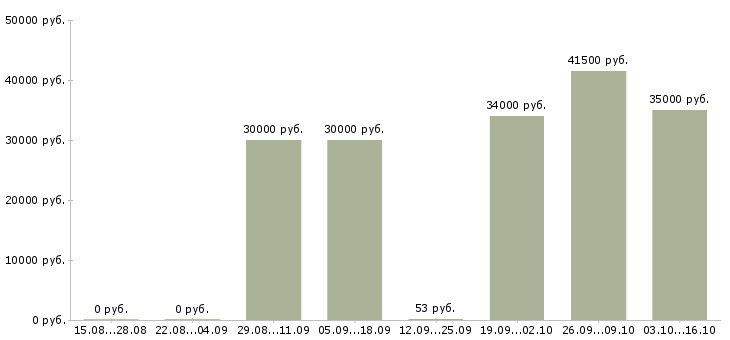 Вакансии комплектовщик упаковщик в Балашихе - Медиана зарплат комплектовщик упаковщик в Балашихе за 2 месяца