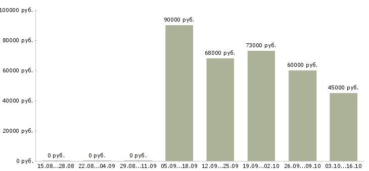 Вакансии комплектовщики вахта в Сыктывкаре - Медиана зарплат комплектовщики вахта в Сыктывкаре за 2 месяца