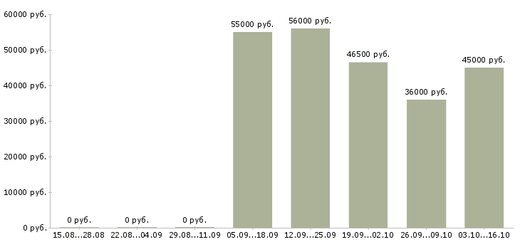 Вакансии комплектовщиком на склад в Кургане - Медиана зарплат комплектовщиком на склад в Кургане за 2 месяца
