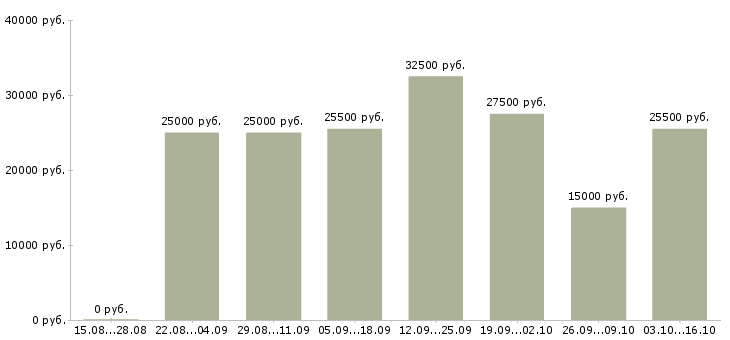 Вакансии консультант в интернет в Люберцах - Медиана зарплат консультант в интернет в Люберцах за 2 месяца