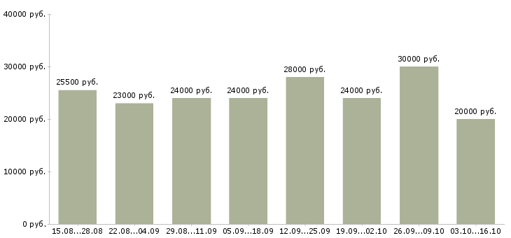 Вакансии консультант в интернет магазин в Архангельске - Медиана зарплат консультант в интернет магазин в Архангельске за 2 месяца