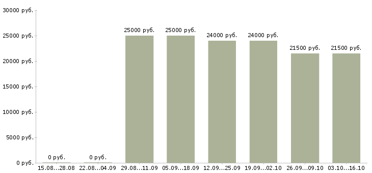 Вакансии консультант для с сотрудников в Калуге - Медиана зарплат консультант для с сотрудников в Калуге за 2 месяца