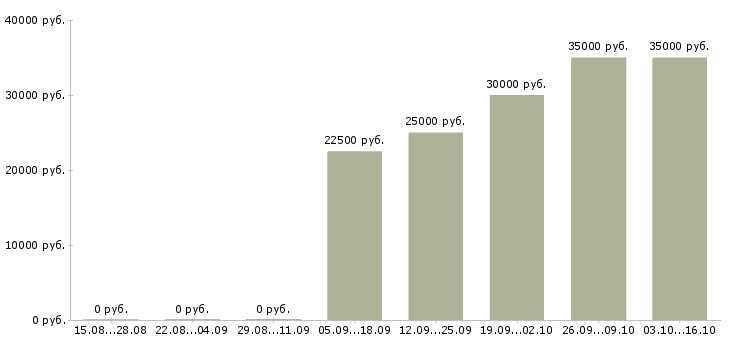 Вакансии консультант по обучению в Домодедово - Медиана зарплат консультант по обучению в Домодедово за 2 месяца