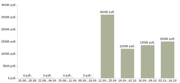 Вакансии консультант по телефону в Кемерово - Медиана зарплат консультант по телефону в Кемерово за 2 месяца
