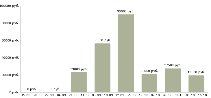 Вакансии консультанты для продаж в Орле - Медиана зарплат консультанты для продаж в Орле за 2 месяца
