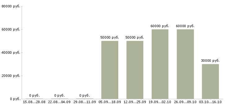 Вакансии мастер по ремонту окон в Москве - Медиана зарплат мастер по ремонту окон в Москве за 2 месяца