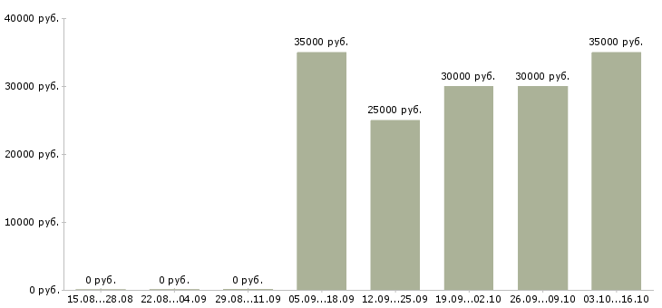 Вакансии мастер смр в Краснодаре - Медиана зарплат мастер смр в Краснодаре за 2 месяца