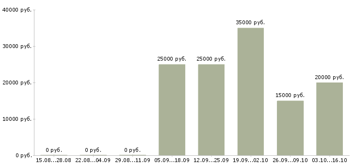 Вакансии менеджер для поиска клиентов в Дзержинске - Медиана зарплат менеджер для поиска клиентов в Дзержинске за 2 месяца
