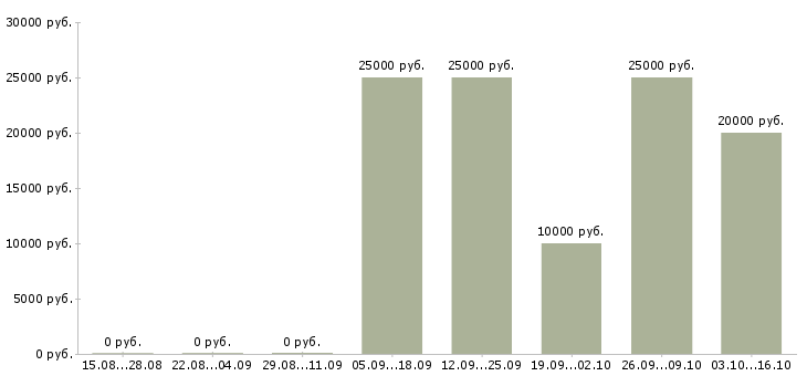 Вакансии менеджер для поиска клиентов в Орле - Медиана зарплат менеджер для поиска клиентов в Орле за 2 месяца