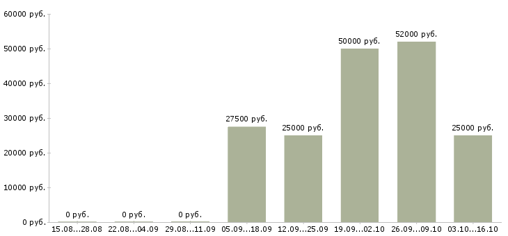 Вакансии менеджер объекта в Сыктывкаре - Медиана зарплат менеджер объекта в Сыктывкаре за 2 месяца