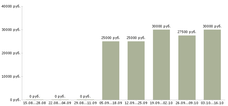 Вакансии менеджер объектов в Волжском - Медиана зарплат менеджер объектов в Волжском за 2 месяца