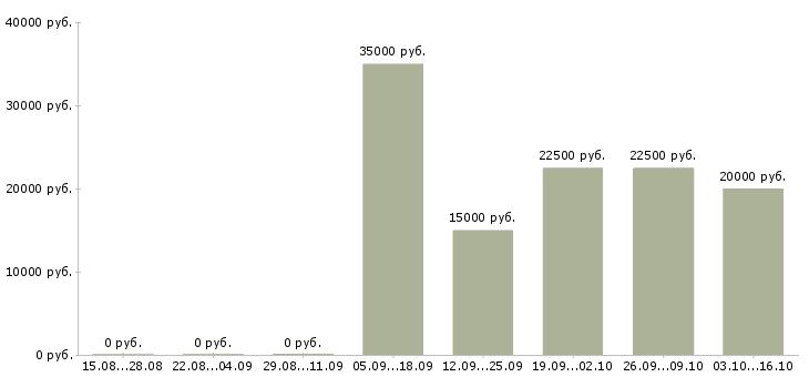 Вакансии менеджер оптовых продаж в Кирове - Медиана зарплат менеджер оптовых продаж в Кирове за 2 месяца
