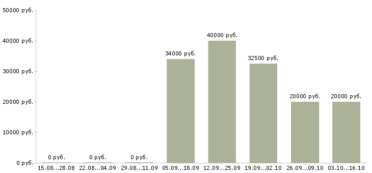 Вакансии менеджер по автозапчастям Ростов-на-дону - Медиана зарплат менеджер по автозапчастям Ростов-на-дону за 2 месяца