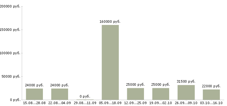 Вакансии менеджер по заказам в Орле - Медиана зарплат менеджер по заказам в Орле за 2 месяца