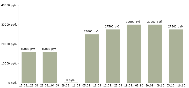 Вакансии менеджер по поиску клиентов в Ангарске - Медиана зарплат менеджер по поиску клиентов в Ангарске за 2 месяца