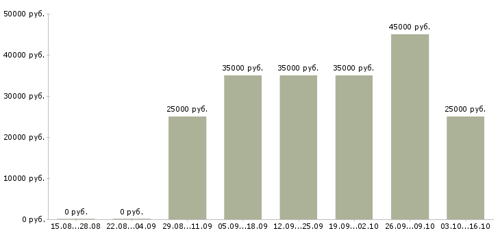 Вакансии менеджер по продажам it услуг Татарстан - Медиана зарплат менеджер по продажам it услуг Татарстан за 2 месяца