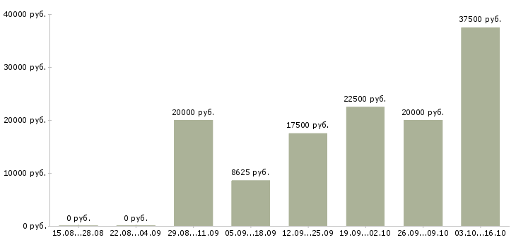 Вакансии менеджер по продажам без опыта в Ижевске - Медиана зарплат менеджер по продажам без опыта в Ижевске за 2 месяца