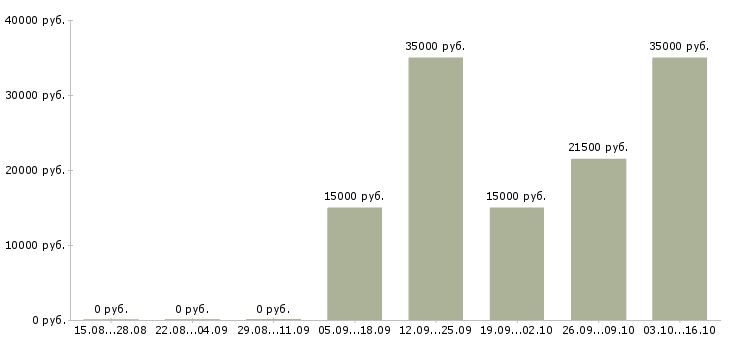 Вакансии менеджер по продажам мебели в Челябинске - Медиана зарплат менеджер по продажам мебели в Челябинске за 2 месяца