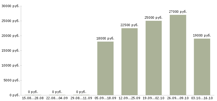 Вакансии менеджер по продажам услуг в Владикавказе - Медиана зарплат менеджер по продажам услуг в Владикавказе за 2 месяца