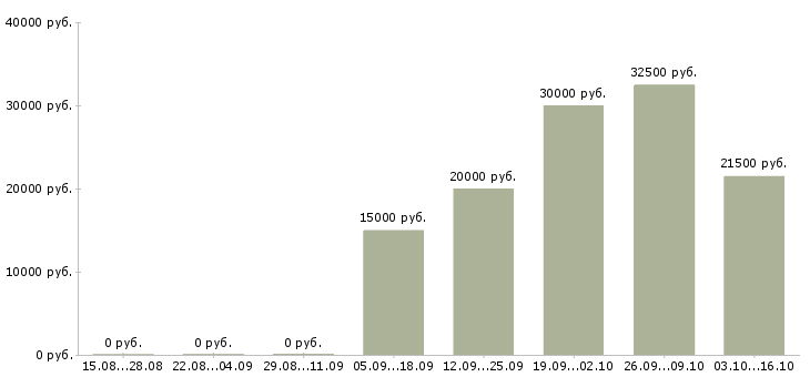 Вакансии менеджер по прямым продажам в Кирове - Медиана зарплат менеджер по прямым продажам в Кирове за 2 месяца