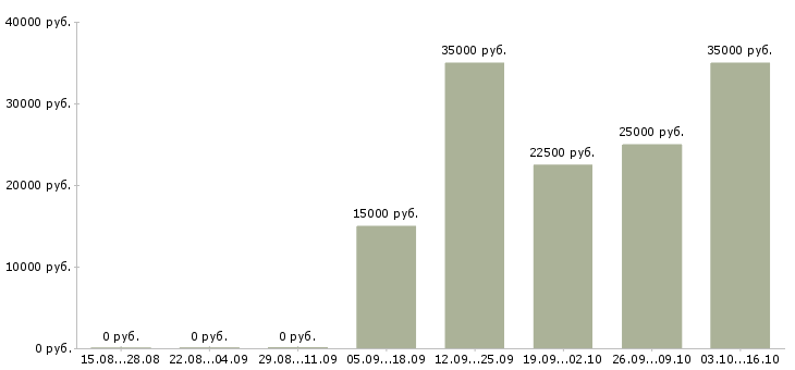 Вакансии менеджер продаж мебели в Челябинске - Медиана зарплат менеджер продаж мебели в Челябинске за 2 месяца