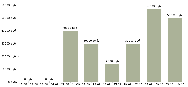 Вакансии менеджер производства в Вологде - Медиана зарплат менеджер производства в Вологде за 2 месяца