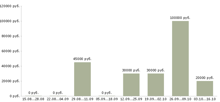 Вакансии менеджер с корпоративными клиентами Симферополь - Медиана зарплат менеджер с корпоративными клиентами Симферополь за 2 месяца