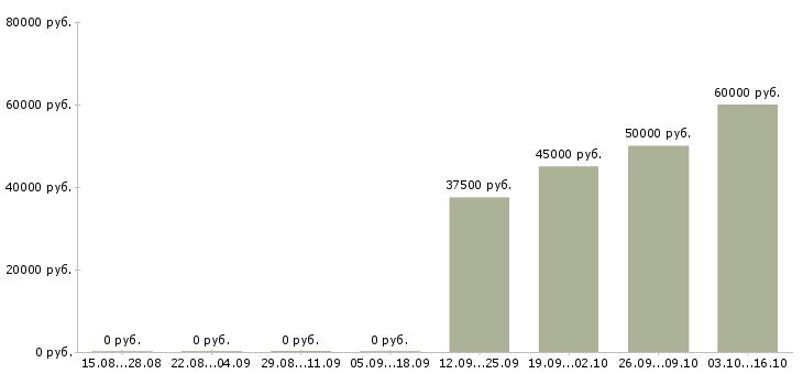 Вакансии методолог в Владимире - Медиана зарплат методолог в Владимире за 2 месяца