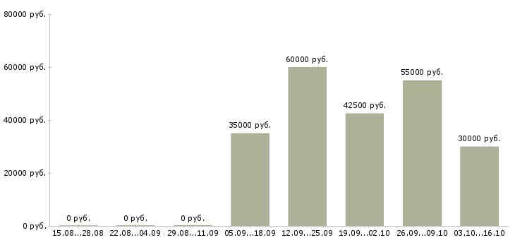 Вакансии наладчик станков чпу Нижний новгород - Медиана зарплат наладчик станков чпу Нижний новгород за 2 месяца