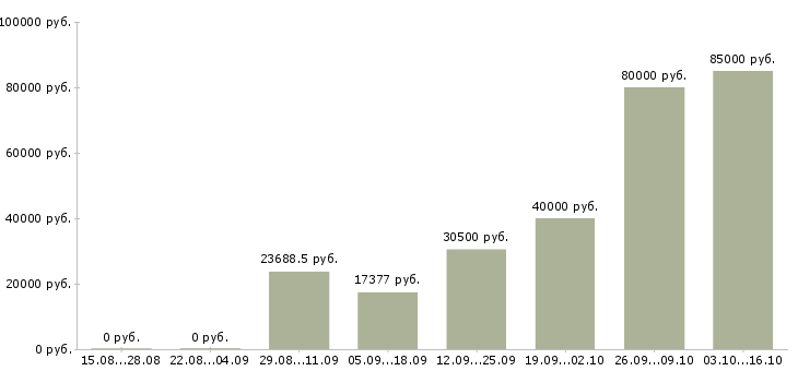 Вакансии начальник экономического отдела Нижний новгород - Медиана зарплат начальник экономического отдела Нижний новгород за 2 месяца