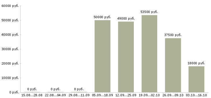 Вакансии ночной оператор в Екатеринбурге - Медиана зарплат ночной оператор в Екатеринбурге за 2 месяца
