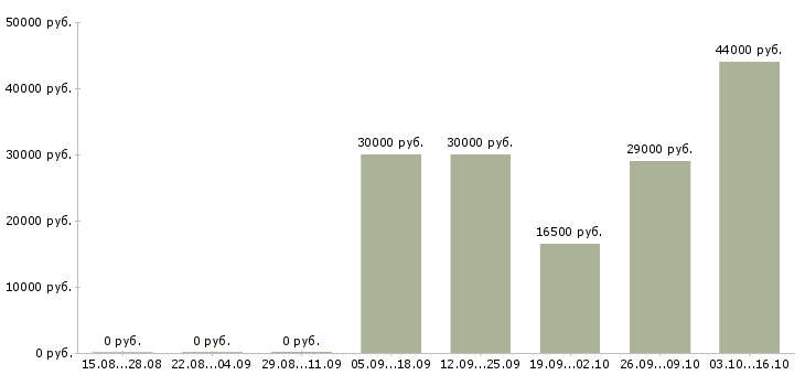 Вакансии няня в детскую комнату Санкт-петербург - Медиана зарплат няня в детскую комнату Санкт-петербург за 2 месяца