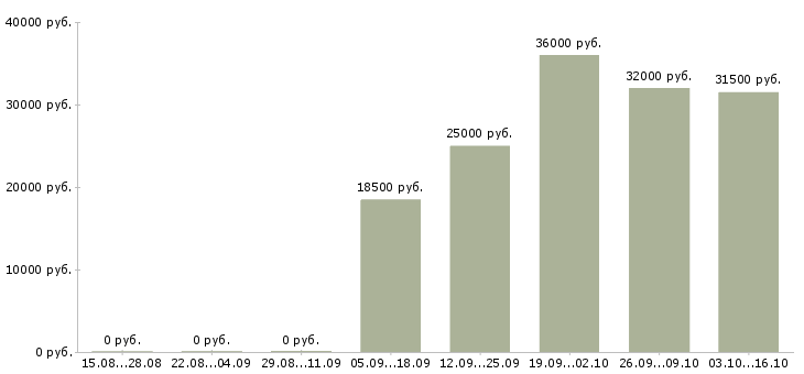 Вакансии оператор заказов в Ярославле - Медиана зарплат оператор заказов в Ярославле за 2 месяца
