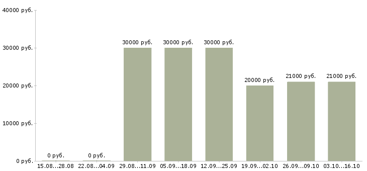 Вакансии оператор на телефоне на дому в Казани - Медиана зарплат оператор на телефоне на дому в Казани за 2 месяца