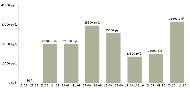 Вакансии оператор пк с обучением в Чебоксарах - Медиана зарплат оператор пк с обучением в Чебоксарах за 2 месяца