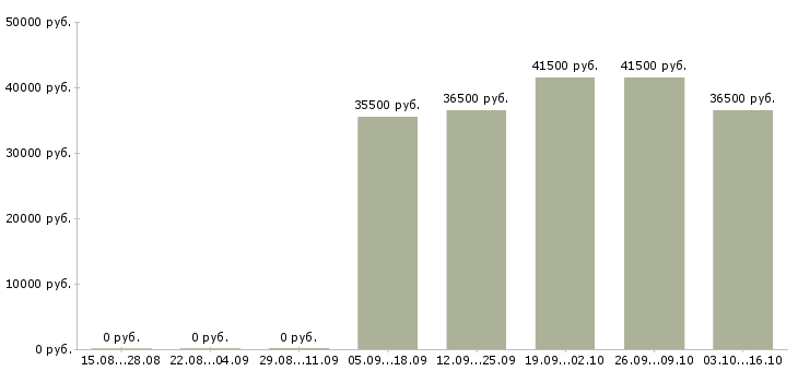 Вакансии офисный персонал Карелия - Медиана зарплат офисный персонал Карелия за 2 месяца