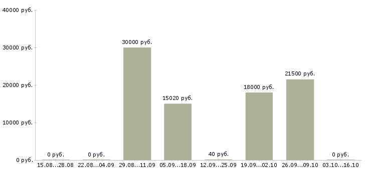 Вакансии парикмахер в парикмахерскую в Челябинске - Медиана зарплат парикмахер в парикмахерскую в Челябинске за 2 месяца