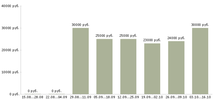 Вакансии персонал в ресторан в ресторан в Казани - Медиана зарплат персонал в ресторан в ресторан в Казани за 2 месяца